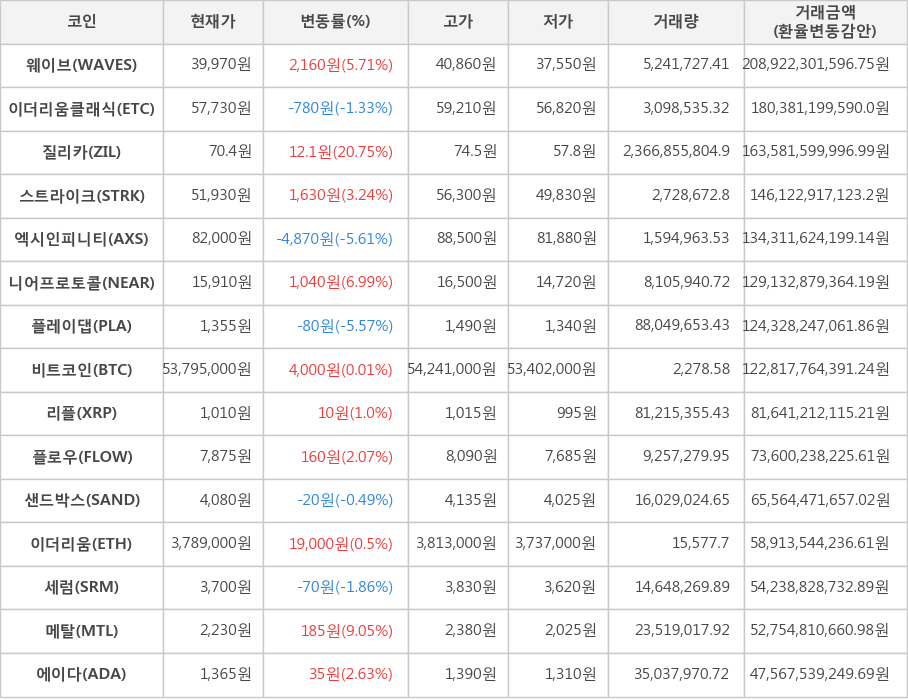 비트코인, 웨이브, 이더리움클래식, 질리카, 스트라이크, 엑시인피니티, 니어프로토콜, 플레이댑, 리플, 플로우, 샌드박스, 이더리움, 세럼, 메탈, 에이다