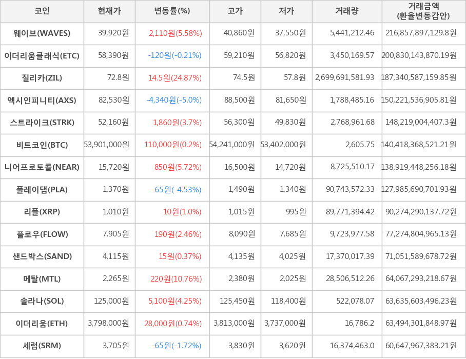 비트코인, 웨이브, 이더리움클래식, 질리카, 엑시인피니티, 스트라이크, 니어프로토콜, 플레이댑, 리플, 플로우, 샌드박스, 메탈, 솔라나, 이더리움, 세럼