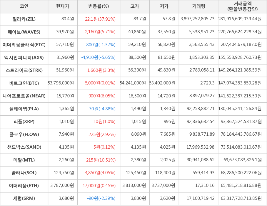 비트코인, 질리카, 웨이브, 이더리움클래식, 엑시인피니티, 스트라이크, 니어프로토콜, 플레이댑, 리플, 플로우, 샌드박스, 메탈, 솔라나, 이더리움, 세럼