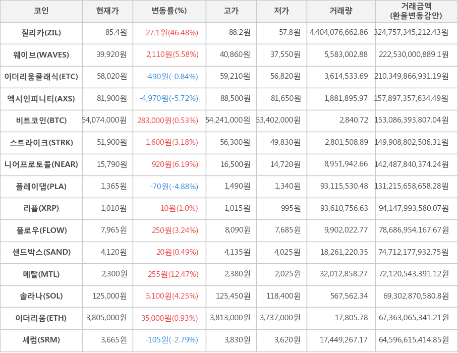 비트코인, 질리카, 웨이브, 이더리움클래식, 엑시인피니티, 스트라이크, 니어프로토콜, 플레이댑, 리플, 플로우, 샌드박스, 메탈, 솔라나, 이더리움, 세럼