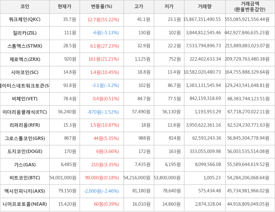 비트코인, 쿼크체인, 질리카, 스톰엑스, 제로엑스, 시아코인, 스테이터스네트워크토큰, 비체인, 이더리움클래식, 리퍼리움, 그로스톨코인, 도지코인, 가스, 엑시인피니티, 니어프로토콜