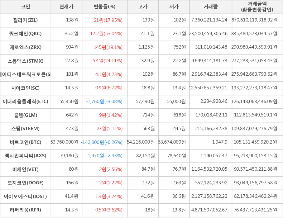 비트코인, 질리카, 쿼크체인, 제로엑스, 스톰엑스, 스테이터스네트워크토큰, 시아코인, 이더리움클래식, 골렘, 스팀, 엑시인피니티, 비체인, 도지코인, 아이오에스티, 리퍼리움