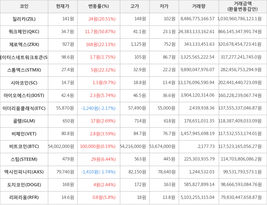 비트코인, 질리카, 쿼크체인, 제로엑스, 스테이터스네트워크토큰, 스톰엑스, 시아코인, 아이오에스티, 이더리움클래식, 골렘, 비체인, 스팀, 엑시인피니티, 도지코인, 리퍼리움