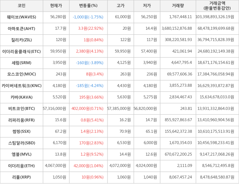 비트코인, 웨이브, 아하토큰, 질리카, 이더리움클래식, 세럼, 모스코인, 카이버네트워크, 카바, 리퍼리움, 썸씽, 스팀달러, 엠블, 이더리움, 리플