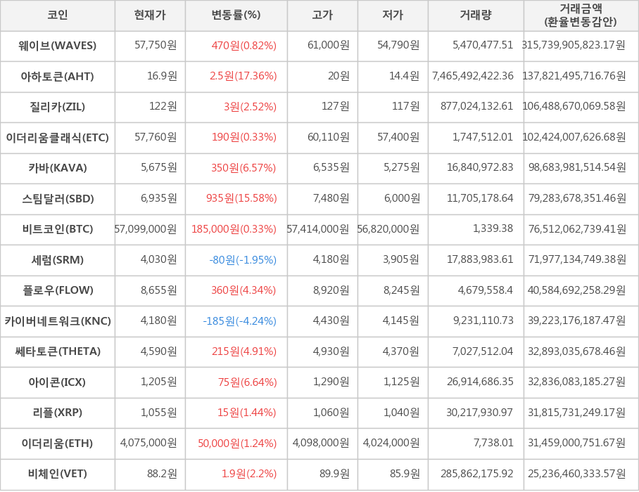 비트코인, 웨이브, 아하토큰, 질리카, 이더리움클래식, 카바, 스팀달러, 세럼, 플로우, 카이버네트워크, 쎄타토큰, 아이콘, 리플, 이더리움, 비체인