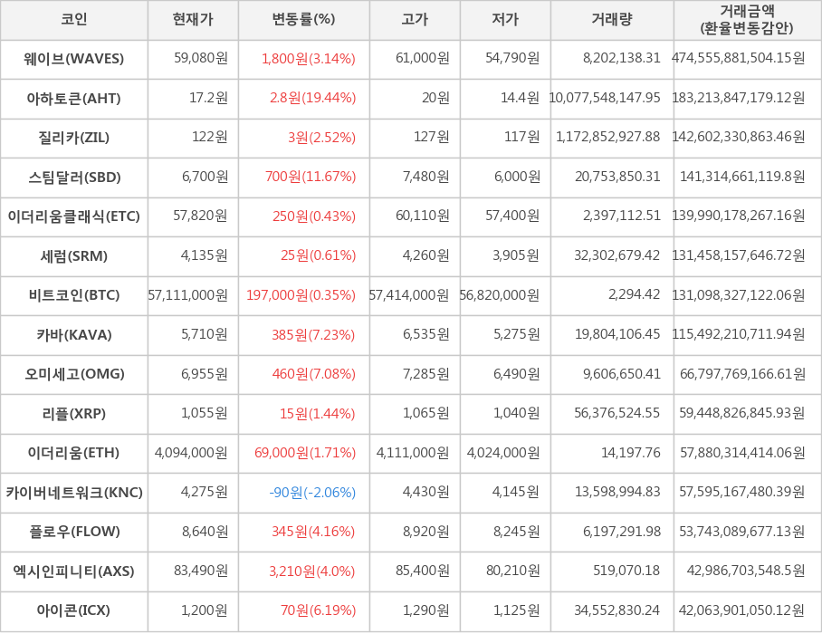 비트코인, 웨이브, 아하토큰, 질리카, 스팀달러, 이더리움클래식, 세럼, 카바, 오미세고, 리플, 이더리움, 카이버네트워크, 플로우, 엑시인피니티, 아이콘