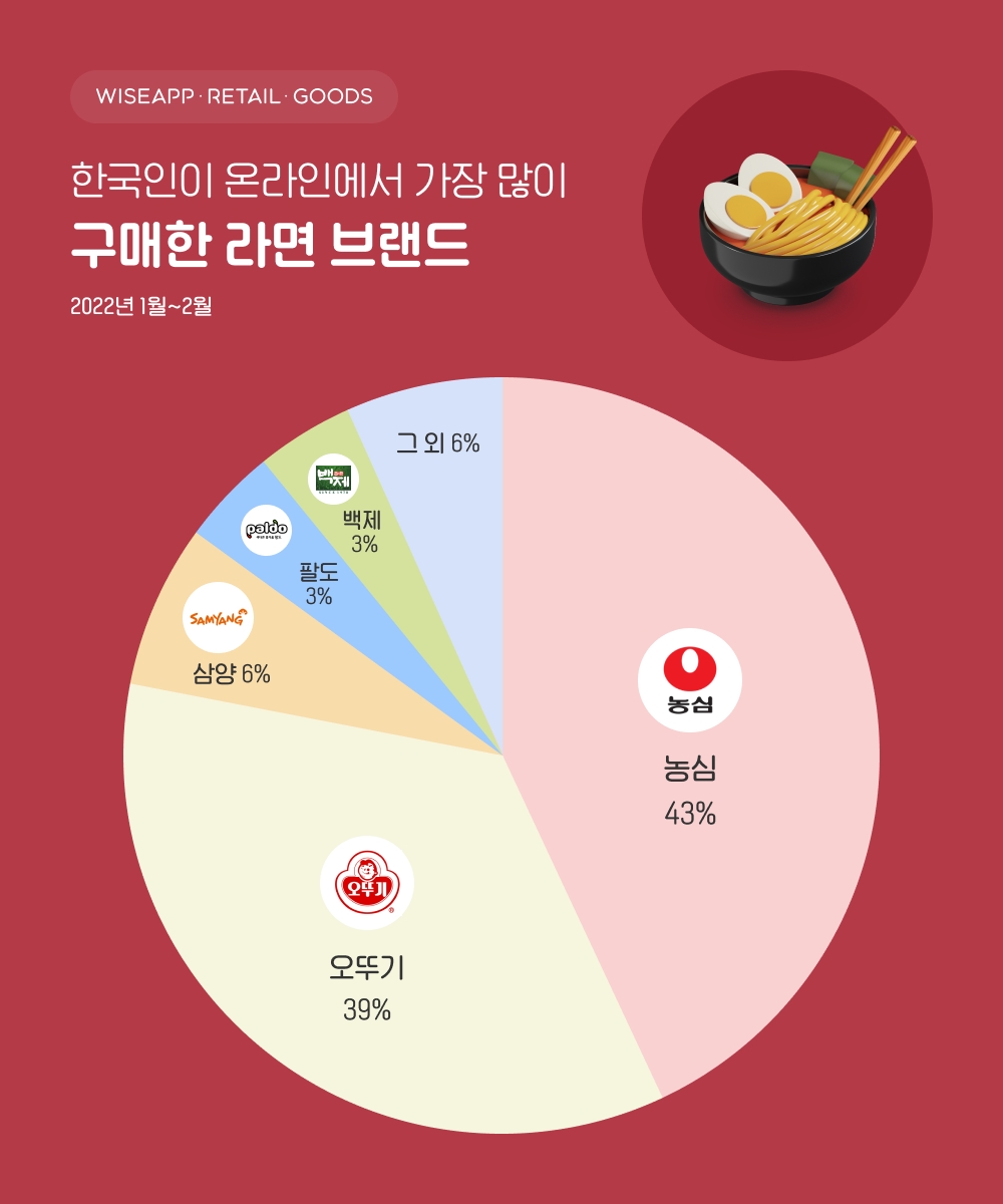 와이즈앱, 라면 시장 조사