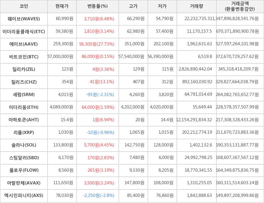 비트코인, 웨이브, 이더리움클래식, 에이브, 질리카, 칠리즈, 세럼, 이더리움, 아하토큰, 리플, 솔라나, 스팀달러, 플로우, 아발란체, 엑시인피니티