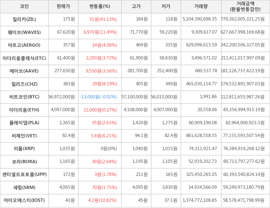 비트코인, 질리카, 웨이브, 아르고, 이더리움클래식, 에이브, 칠리즈, 이더리움, 플레이댑, 비체인, 리플, 보라, 센티넬프로토콜, 세럼, 아이오에스티