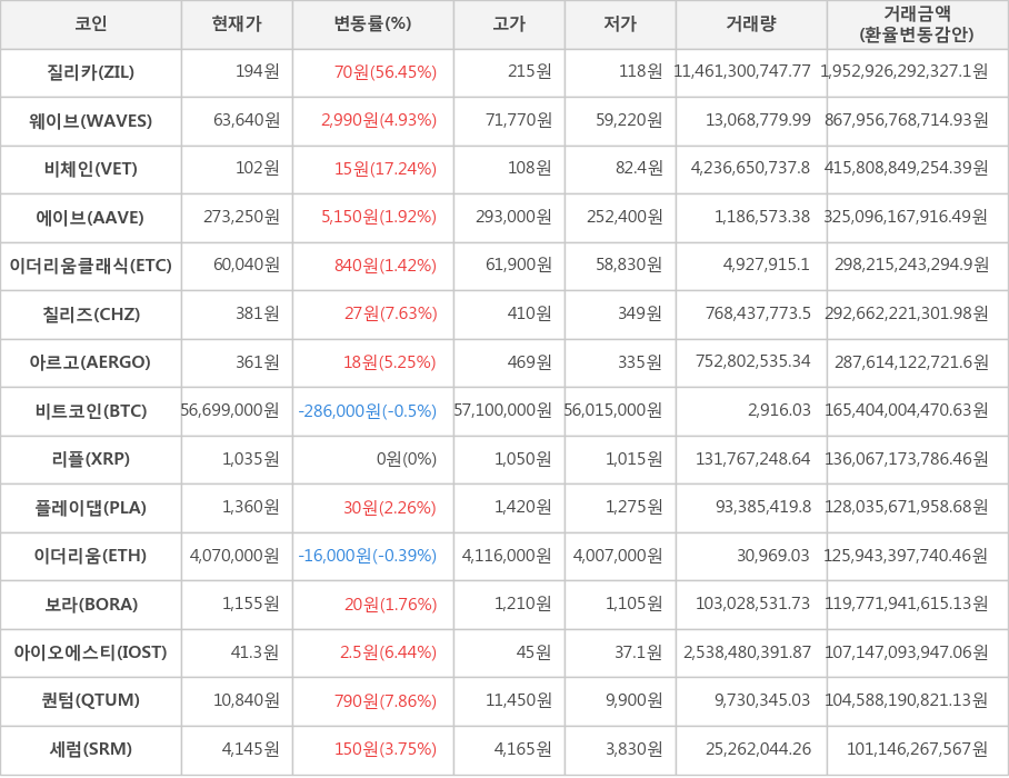 비트코인, 질리카, 웨이브, 비체인, 에이브, 이더리움클래식, 칠리즈, 아르고, 리플, 플레이댑, 이더리움, 보라, 아이오에스티, 퀀텀, 세럼