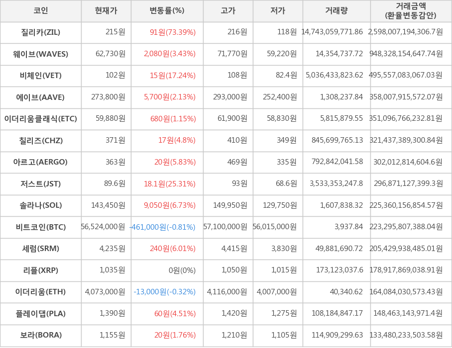 비트코인, 질리카, 웨이브, 비체인, 에이브, 이더리움클래식, 칠리즈, 아르고, 저스트, 솔라나, 세럼, 리플, 이더리움, 플레이댑, 보라