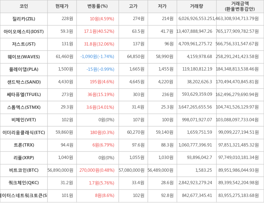 비트코인, 질리카, 아이오에스티, 저스트, 웨이브, 플레이댑, 샌드박스, 쎄타퓨엘, 스톰엑스, 비체인, 이더리움클래식, 트론, 리플, 쿼크체인, 스테이터스네트워크토큰