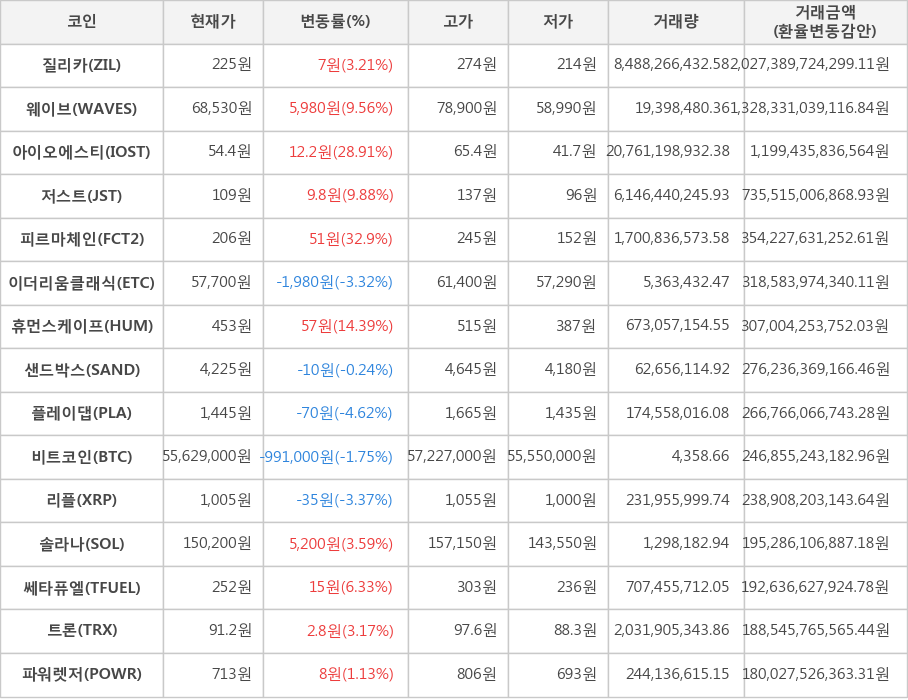 비트코인, 질리카, 웨이브, 아이오에스티, 저스트, 피르마체인, 이더리움클래식, 휴먼스케이프, 샌드박스, 플레이댑, 리플, 솔라나, 쎄타퓨엘, 트론, 파워렛저