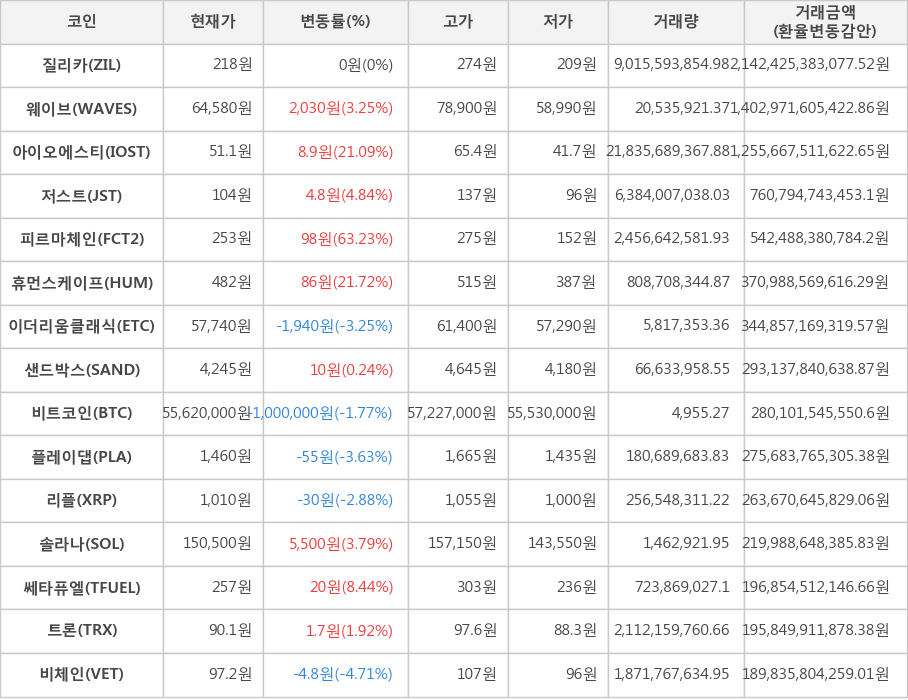 비트코인, 질리카, 웨이브, 아이오에스티, 저스트, 피르마체인, 휴먼스케이프, 이더리움클래식, 샌드박스, 플레이댑, 리플, 솔라나, 쎄타퓨엘, 트론, 비체인