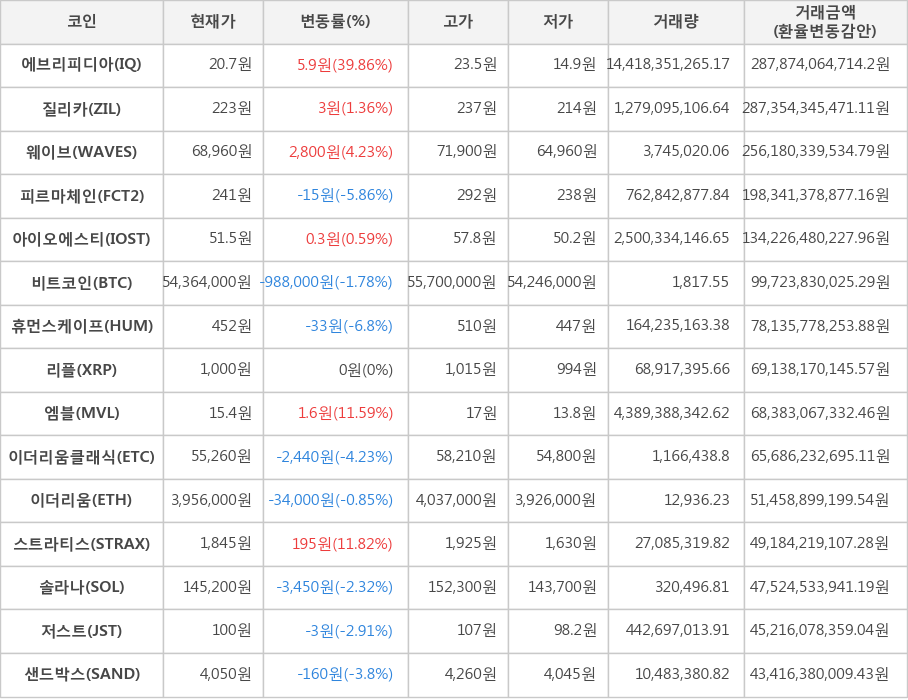 비트코인, 에브리피디아, 질리카, 웨이브, 피르마체인, 아이오에스티, 휴먼스케이프, 리플, 엠블, 이더리움클래식, 이더리움, 스트라티스, 솔라나, 저스트, 샌드박스