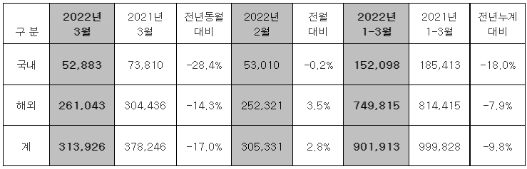 현대차 3월 실적