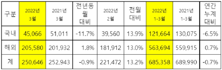 기아 3월 실적