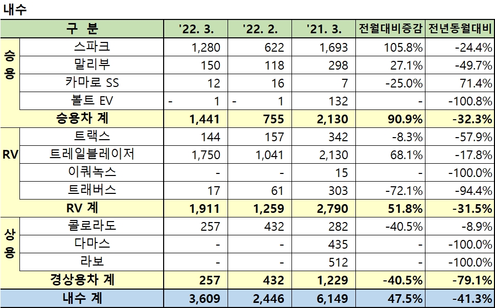 한국지엠 3월 실적