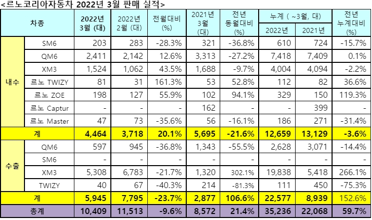 르노코리아 3월 판매 실적