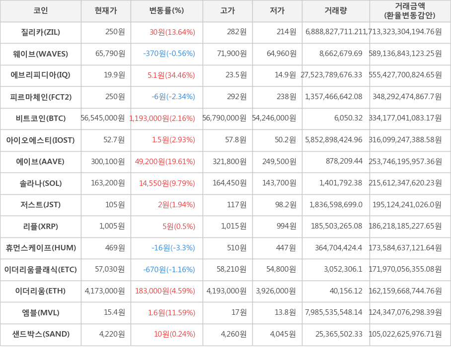 비트코인, 질리카, 웨이브, 에브리피디아, 피르마체인, 아이오에스티, 에이브, 솔라나, 저스트, 리플, 휴먼스케이프, 이더리움클래식, 이더리움, 엠블, 샌드박스