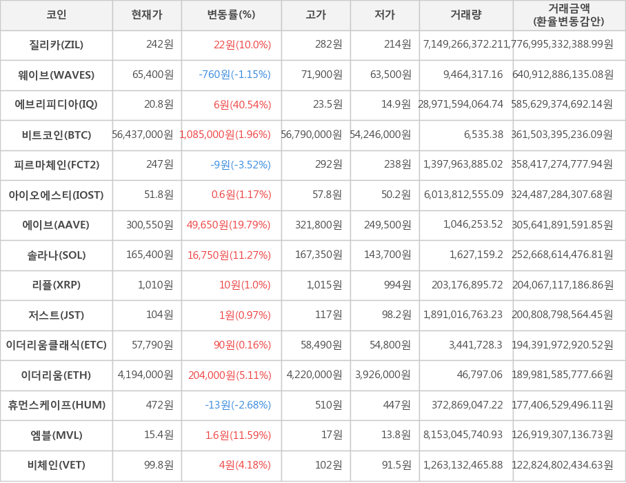 비트코인, 질리카, 웨이브, 에브리피디아, 피르마체인, 아이오에스티, 에이브, 솔라나, 리플, 저스트, 이더리움클래식, 이더리움, 휴먼스케이프, 엠블, 비체인