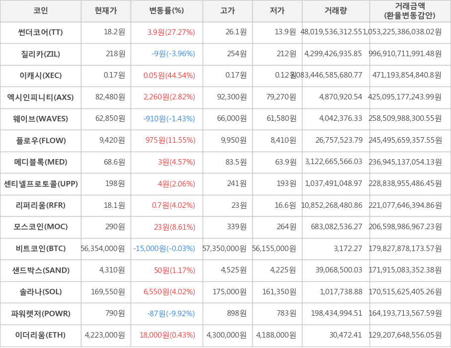 비트코인, 썬더코어, 질리카, 이캐시, 엑시인피니티, 웨이브, 플로우, 메디블록, 센티넬프로토콜, 리퍼리움, 모스코인, 샌드박스, 솔라나, 파워렛저, 이더리움