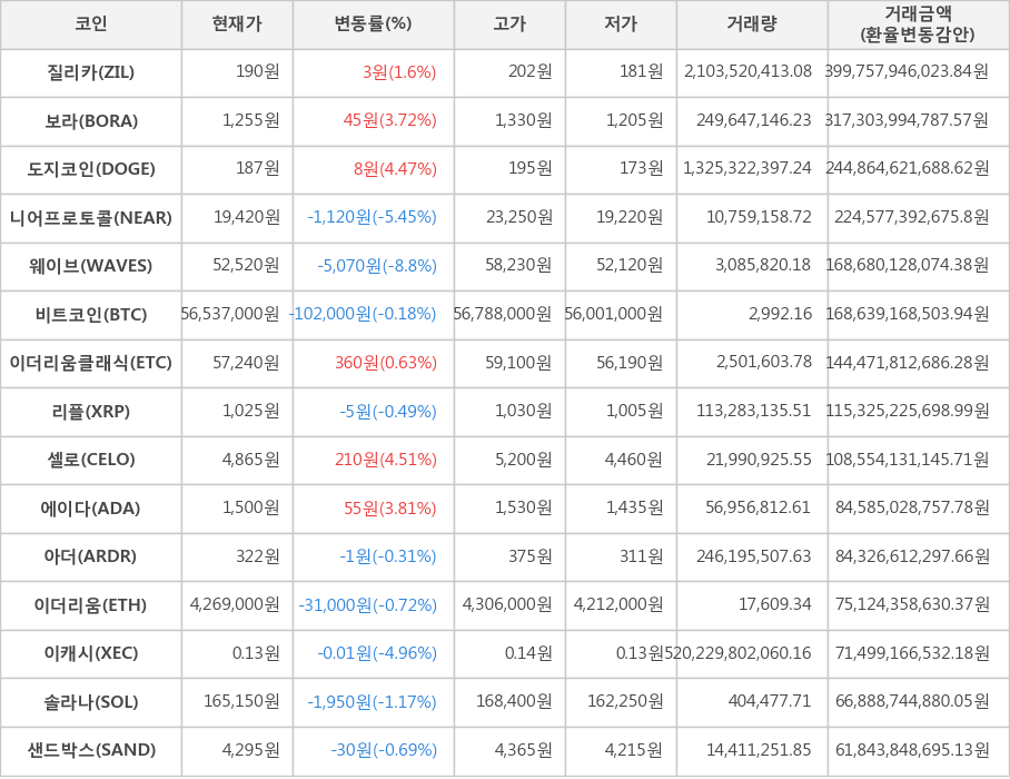 비트코인, 질리카, 보라, 도지코인, 니어프로토콜, 웨이브, 이더리움클래식, 리플, 셀로, 에이다, 아더, 이더리움, 이캐시, 솔라나, 샌드박스