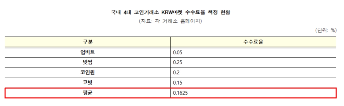 국내 4대 가상자산 거래소 거래 수수료율 [유경준 국민의힘 의원실 제공]