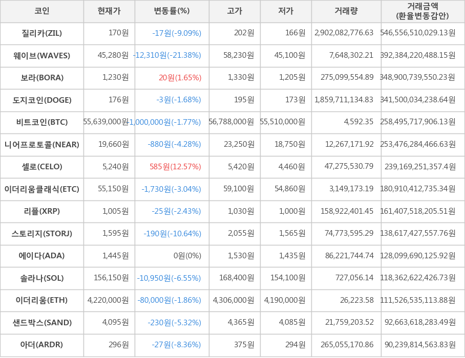 비트코인, 질리카, 웨이브, 보라, 도지코인, 니어프로토콜, 셀로, 이더리움클래식, 리플, 스토리지, 에이다, 솔라나, 이더리움, 샌드박스, 아더