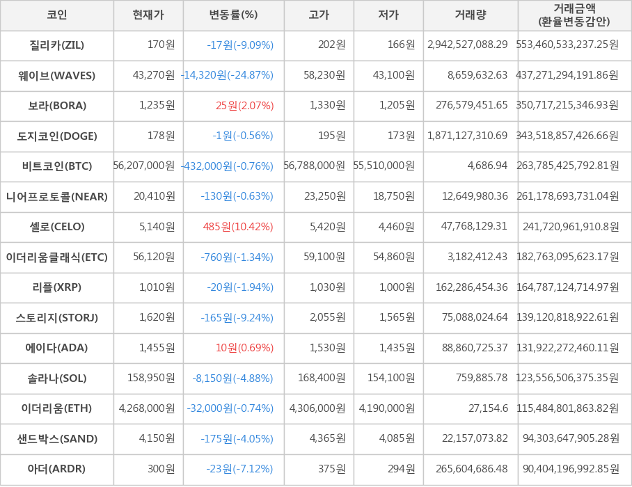 비트코인, 질리카, 웨이브, 보라, 도지코인, 니어프로토콜, 셀로, 이더리움클래식, 리플, 스토리지, 에이다, 솔라나, 이더리움, 샌드박스, 아더