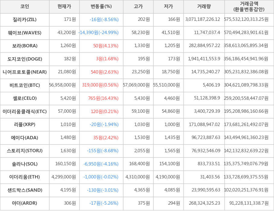 비트코인, 질리카, 웨이브, 보라, 도지코인, 니어프로토콜, 셀로, 이더리움클래식, 리플, 에이다, 스토리지, 솔라나, 이더리움, 샌드박스, 아더