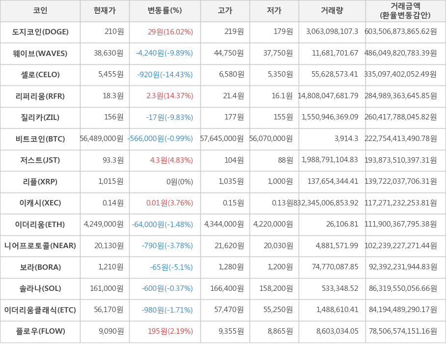 비트코인, 도지코인, 웨이브, 셀로, 리퍼리움, 질리카, 저스트, 리플, 이캐시, 이더리움, 니어프로토콜, 보라, 솔라나, 이더리움클래식, 플로우