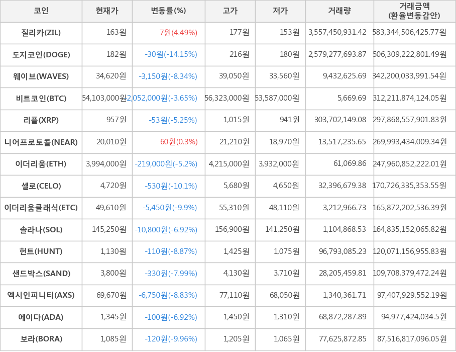 비트코인, 질리카, 도지코인, 웨이브, 리플, 니어프로토콜, 이더리움, 셀로, 이더리움클래식, 솔라나, 헌트, 샌드박스, 엑시인피니티, 에이다, 보라