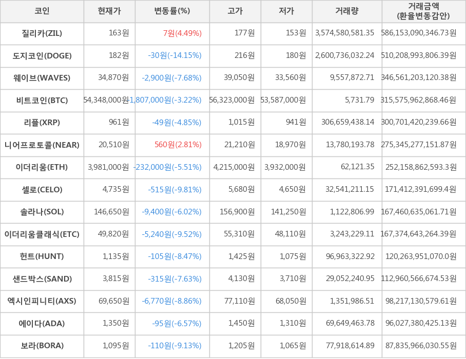 비트코인, 질리카, 도지코인, 웨이브, 리플, 니어프로토콜, 이더리움, 셀로, 솔라나, 이더리움클래식, 헌트, 샌드박스, 엑시인피니티, 에이다, 보라