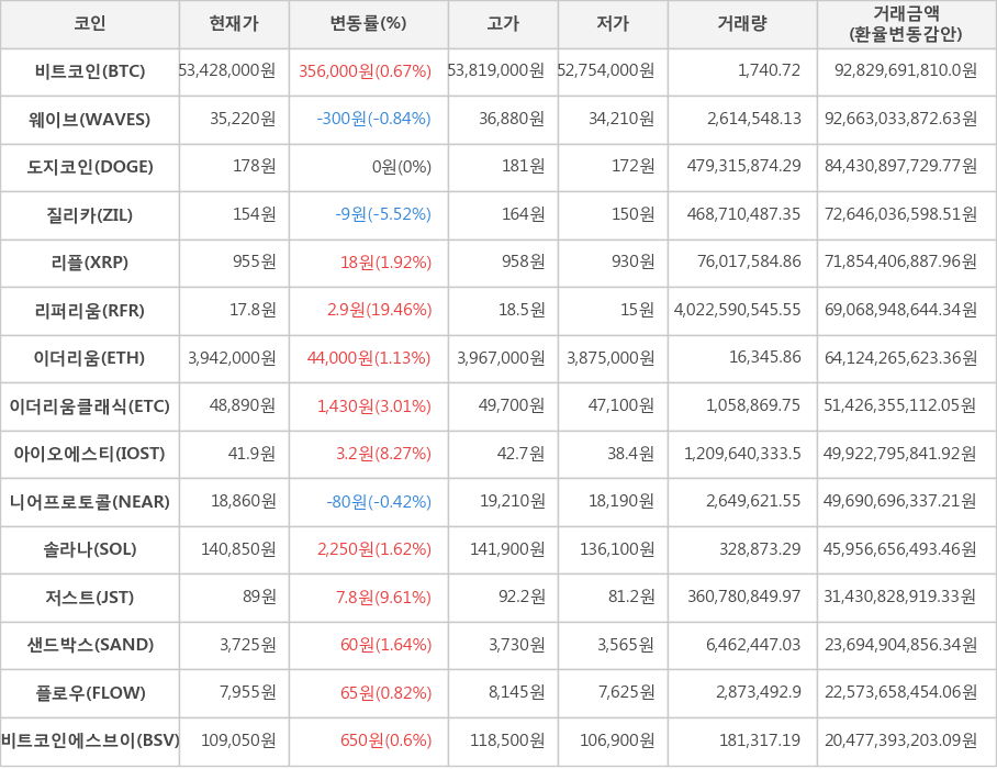 비트코인, 웨이브, 도지코인, 질리카, 리플, 리퍼리움, 이더리움, 이더리움클래식, 아이오에스티, 니어프로토콜, 솔라나, 저스트, 샌드박스, 플로우, 비트코인에스브이