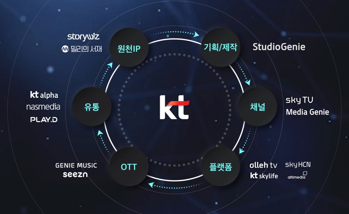 KT그룹 미디어 밸류 체인