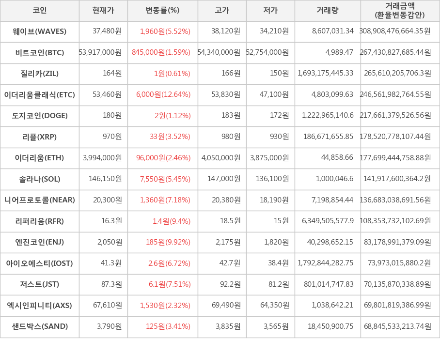 비트코인, 웨이브, 질리카, 이더리움클래식, 도지코인, 리플, 이더리움, 솔라나, 니어프로토콜, 리퍼리움, 엔진코인, 아이오에스티, 저스트, 엑시인피니티, 샌드박스