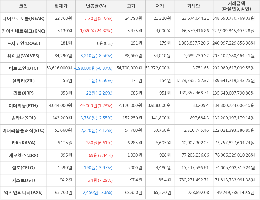 비트코인, 니어프로토콜, 카이버네트워크, 도지코인, 웨이브, 질리카, 리플, 이더리움, 솔라나, 이더리움클래식, 카바, 제로엑스, 셀로, 저스트, 엑시인피니티