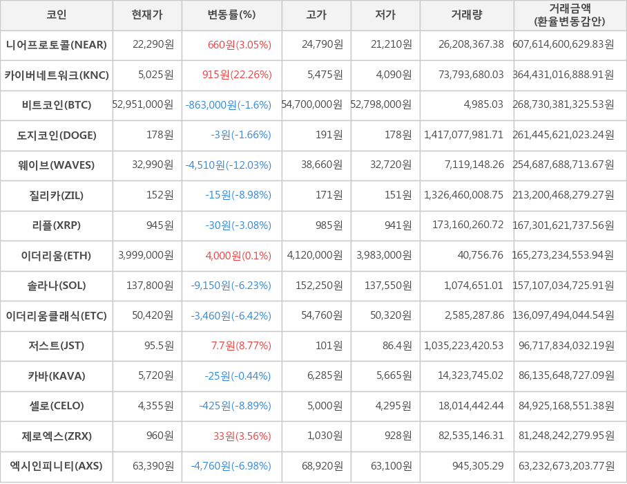 비트코인, 니어프로토콜, 카이버네트워크, 도지코인, 웨이브, 질리카, 리플, 이더리움, 솔라나, 이더리움클래식, 저스트, 카바, 셀로, 제로엑스, 엑시인피니티