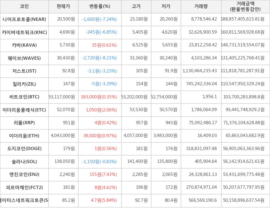 비트코인, 니어프로토콜, 카이버네트워크, 카바, 웨이브, 저스트, 질리카, 이더리움클래식, 리플, 이더리움, 도지코인, 솔라나, 엔진코인, 피르마체인, 스테이터스네트워크토큰