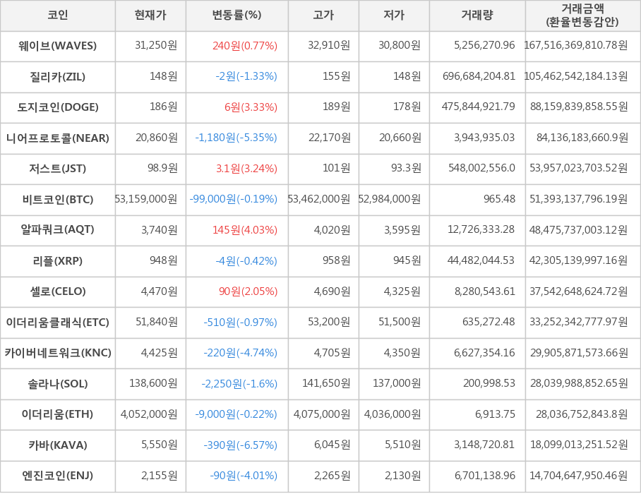 비트코인, 웨이브, 질리카, 도지코인, 니어프로토콜, 저스트, 알파쿼크, 리플, 셀로, 이더리움클래식, 카이버네트워크, 솔라나, 이더리움, 카바, 엔진코인