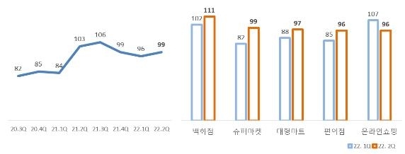 업태별 소매유통업 경기전망지수(RBSI) (자료=대한상의)