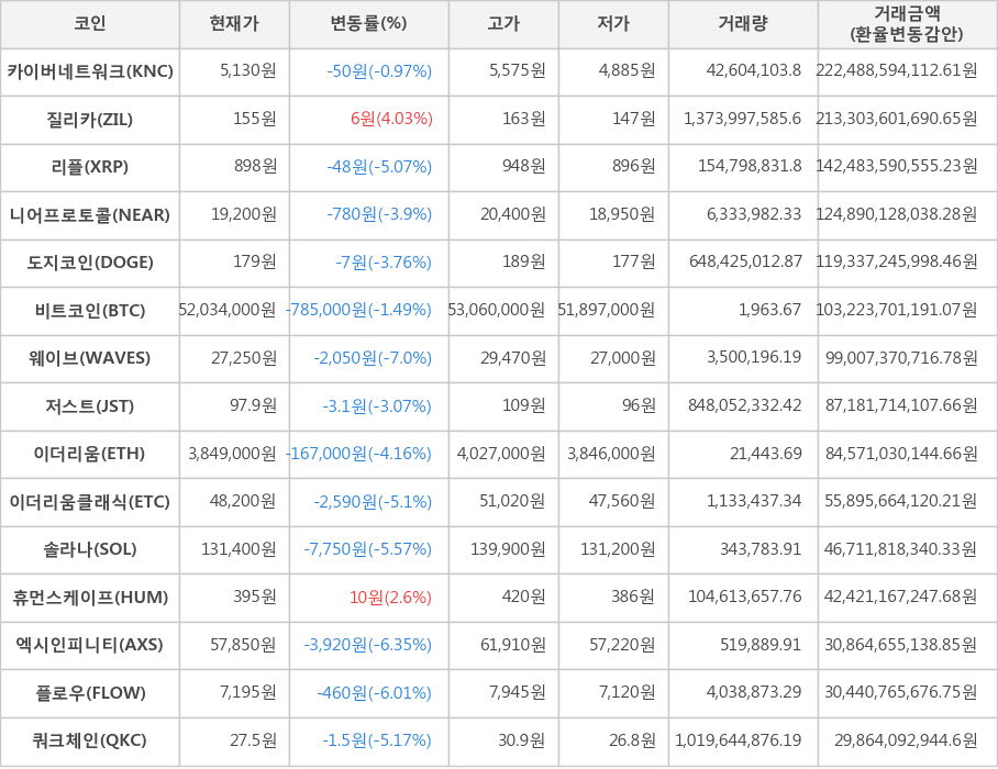 비트코인, 카이버네트워크, 질리카, 리플, 니어프로토콜, 도지코인, 웨이브, 저스트, 이더리움, 이더리움클래식, 솔라나, 휴먼스케이프, 엑시인피니티, 플로우, 쿼크체인