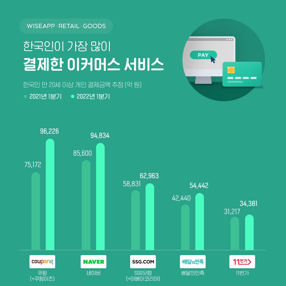 와이즈앱 `한국인이 가장 많이 결제한 이커머스`