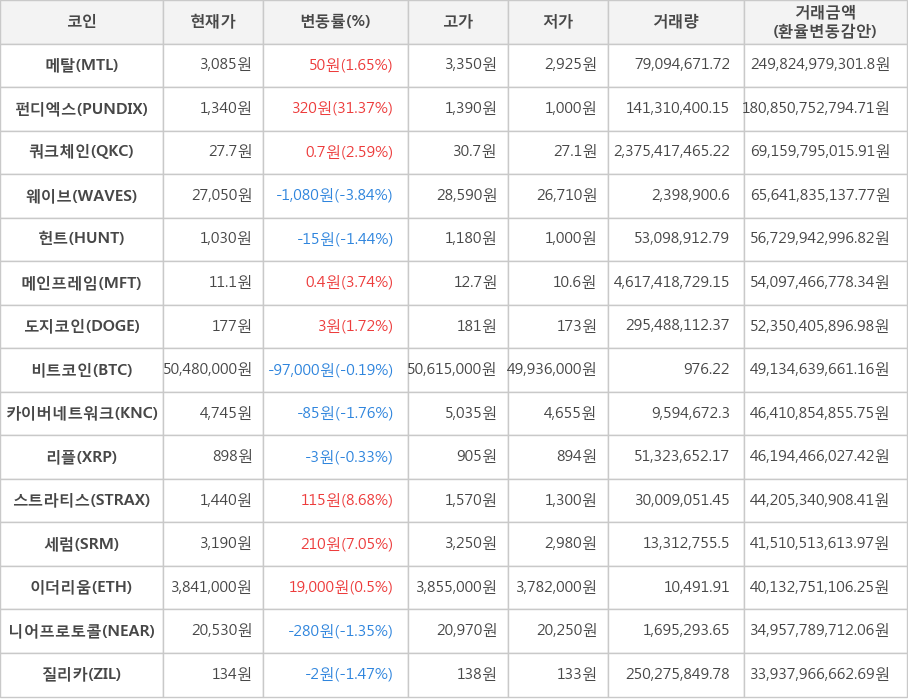 비트코인, 메탈, 펀디엑스, 쿼크체인, 웨이브, 헌트, 메인프레임, 도지코인, 카이버네트워크, 리플, 스트라티스, 세럼, 이더리움, 니어프로토콜, 질리카