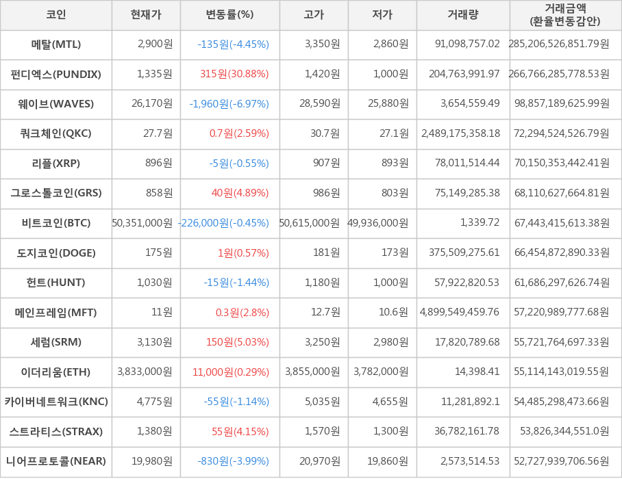 비트코인, 메탈, 펀디엑스, 웨이브, 쿼크체인, 리플, 그로스톨코인, 도지코인, 헌트, 메인프레임, 세럼, 이더리움, 카이버네트워크, 스트라티스, 니어프로토콜