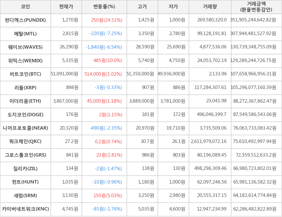 비트코인, 펀디엑스, 메탈, 웨이브, 위믹스, 리플, 이더리움, 도지코인, 니어프로토콜, 쿼크체인, 그로스톨코인, 질리카, 헌트, 세럼, 카이버네트워크