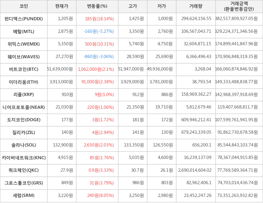 비트코인, 펀디엑스, 메탈, 위믹스, 웨이브, 이더리움, 리플, 니어프로토콜, 도지코인, 질리카, 솔라나, 카이버네트워크, 쿼크체인, 그로스톨코인, 세럼