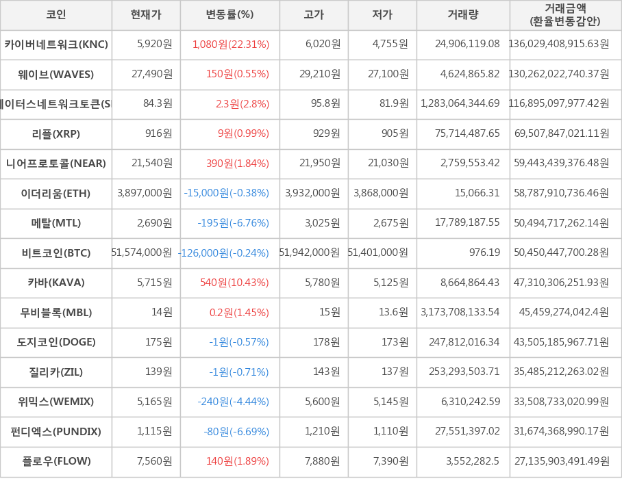 비트코인, 카이버네트워크, 웨이브, 스테이터스네트워크토큰, 리플, 니어프로토콜, 이더리움, 메탈, 카바, 무비블록, 도지코인, 질리카, 위믹스, 펀디엑스, 플로우