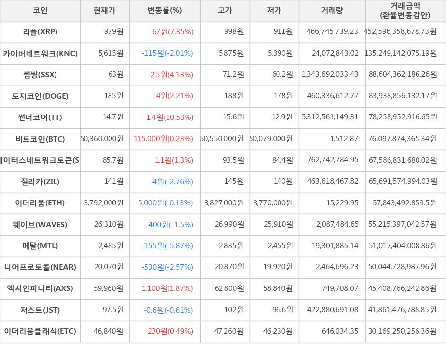 비트코인, 리플, 카이버네트워크, 썸씽, 도지코인, 썬더코어, 스테이터스네트워크토큰, 질리카, 이더리움, 웨이브, 메탈, 니어프로토콜, 엑시인피니티, 저스트, 이더리움클래식